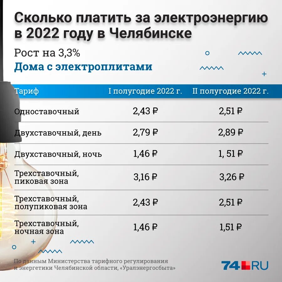 Горячая вода челябинск личный. Подорожание ЖКХ В 2022 году. Повышение тарифов ЖКХ. Повышение тарифов на коммунальные услуги. Рост тарифов ЖКХ В 2021 году.