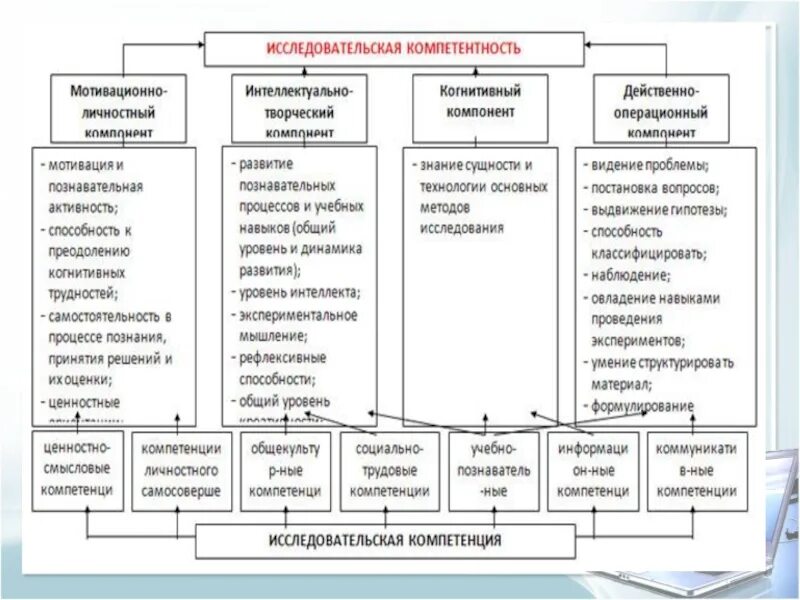 Компетенции учебник. Модель формирования исследовательской компетенции. Методы формирования исследовательской компетенции. Исследовательская компетентность это. Компоненты исследовательской компетенции.