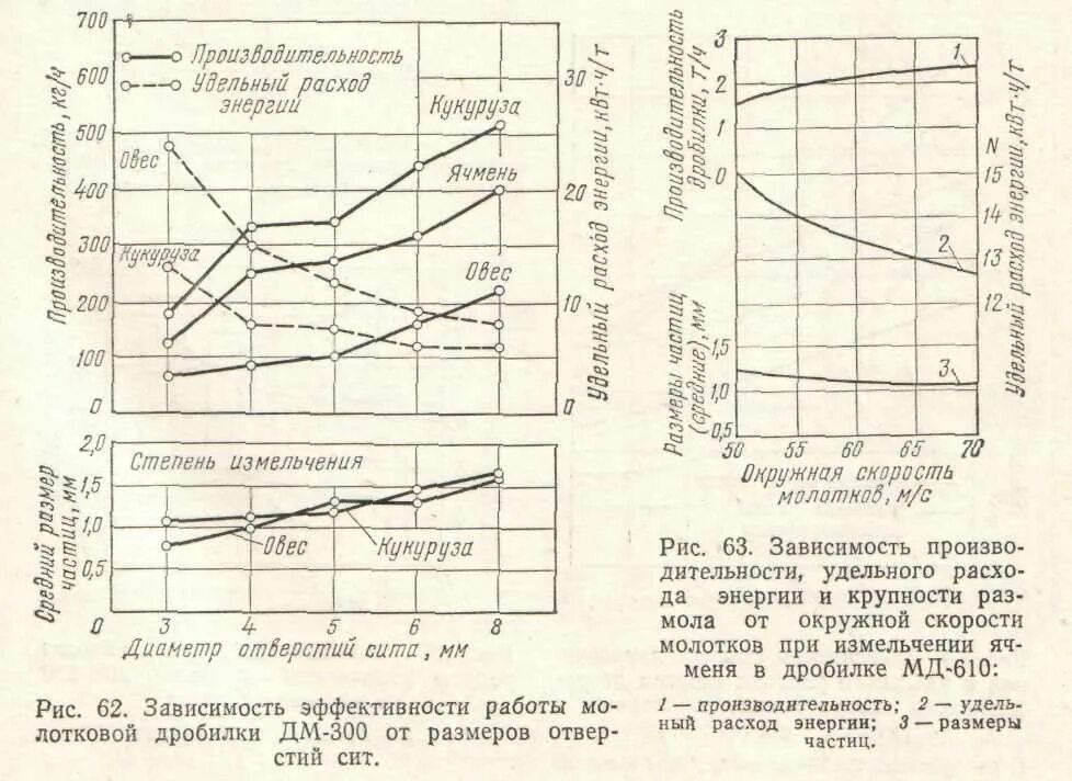 Технологическая производительность молотковой дробилки. Зависимость производительности дробилки и степени измельчения. Дробилка а1 ДДП. Удельная производительность мельницы.