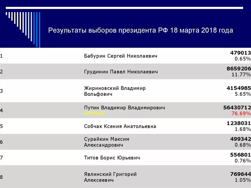 Выборы президента РФ. Результаты выборов президента. Итоги выборов РФ 2018. Итоги голосования 2018 выборы президента.