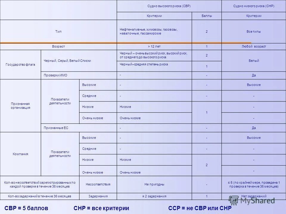 Проверка судов москвы. Периодичность проверок по рискам. Коды замечаний PSC. Суда высокого риска PSC. Проверка агентов низкого риска.