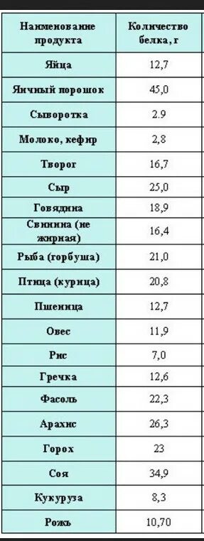 Крупа с высоким содержанием белка. Содержание белка в продуктах таблица. Крупы с большим содержанием белка. Крупа в какой больше белка.