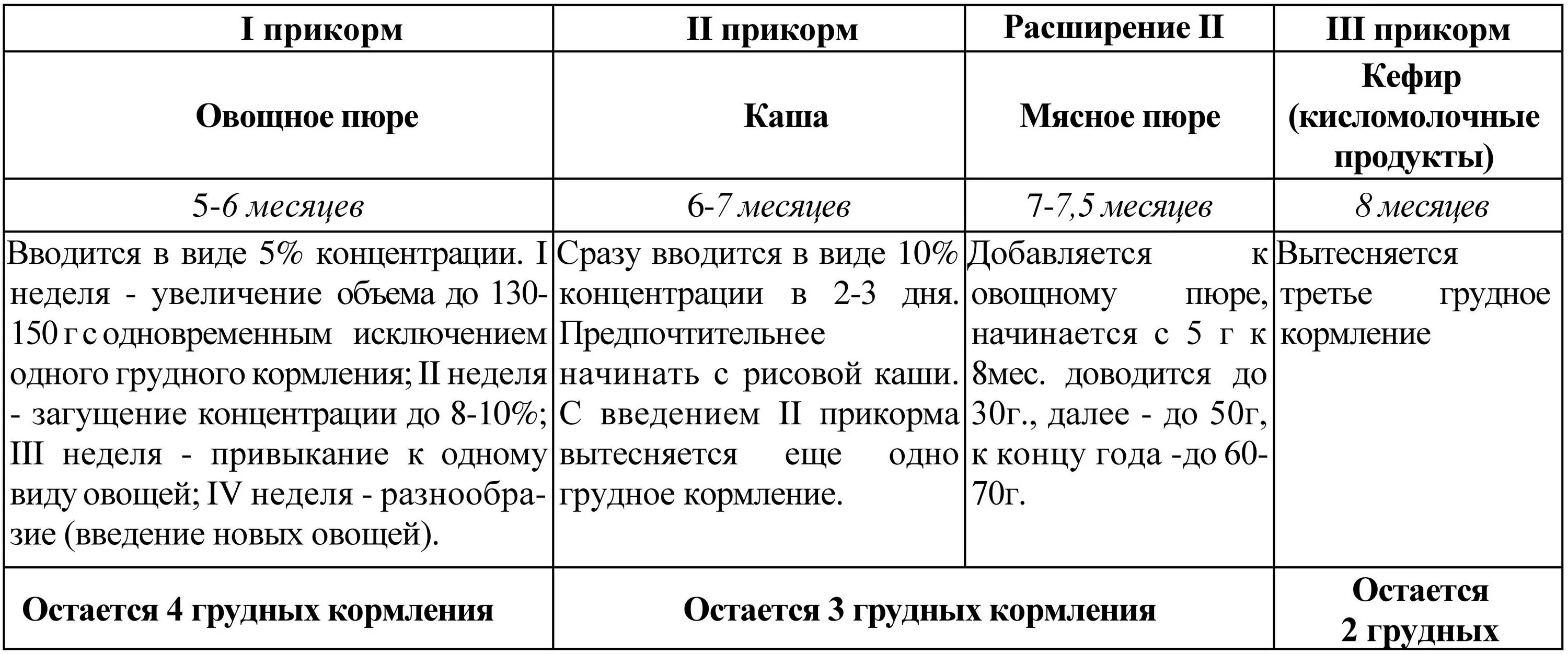 6 месяцев при введении. Виды прикорма. Виды прикорма ребенка. Прикорм виды прикорма. Схема введения прикорма воз таблица.