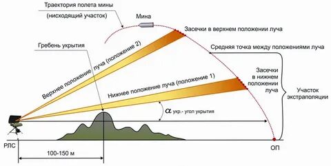 Высота обнаружения цели