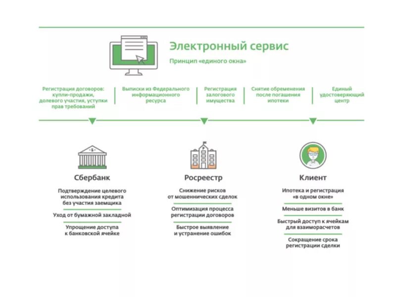 Сбербанк межрегиональная сделка. Электронная регистрация ипотеки. Схема сделки с недвижимостью. Схема регистрации ипотеки. Электронные документы по ипотеке.