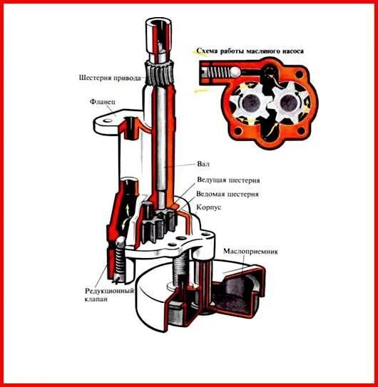 Работа масляного. Масляный насос системы смазки двигателя. Масляный насос ВАЗ 2106 схема. Редукционный клапан масляного насоса ЗМЗ 406. Масляный насос роторный ВАЗ 2103.