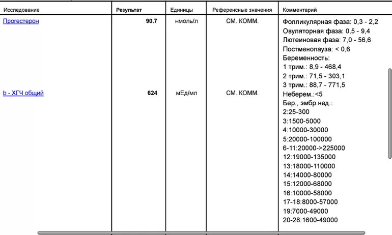 Прогестерон после беременности. Кровь ХГЧ при беременности на ранних сроках показатели. Показатель анализа ХГЧ при беременности на ранних. Норма прогестерона нмоль. Прогестерон на 2-3 день цикла норма.