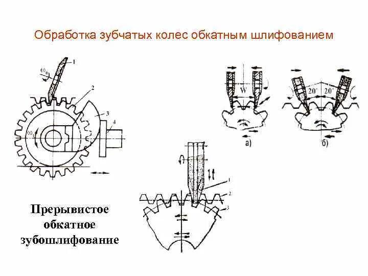 Получение зубчатых колес. Метод обката зубчатых колес. шлифовка зубчатых колес. способы шлифования зубьев цилиндрических колес.