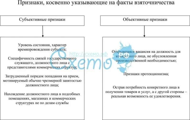 Объективные признаки взяточничества. Субъективные признаки взяточничества. Объективные, субъективные, квалифицирующие признаки взяточничества. Получение взятки состав преступления.