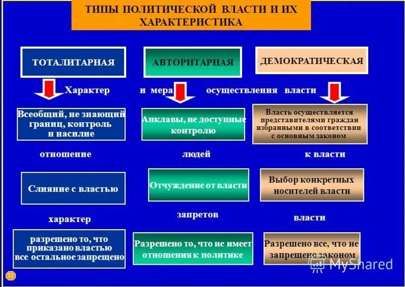 Уровни реализации власти. Типы Полит власти. Виды политической власти. Виды политической власт. Разновидности Полит власти.