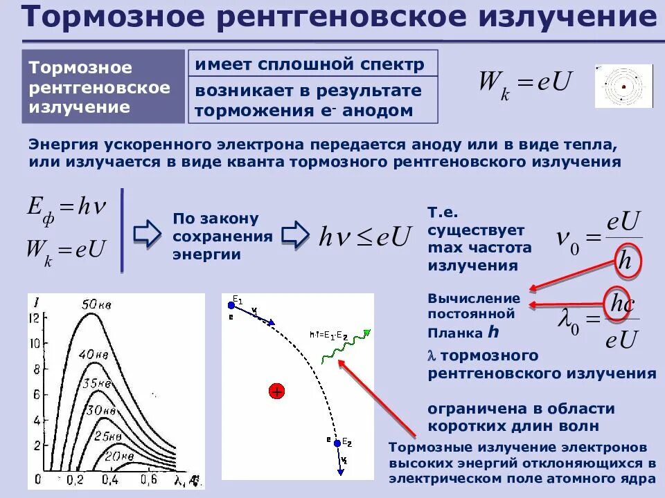 Излучение электронов это. Механизм образования тормозного рентгеновского излучения. Тормозное и характеристическое рентгеновское излучение. Тормозное рентгеновское излучение формула. Поток тормозного рентгеновского излучения формула.