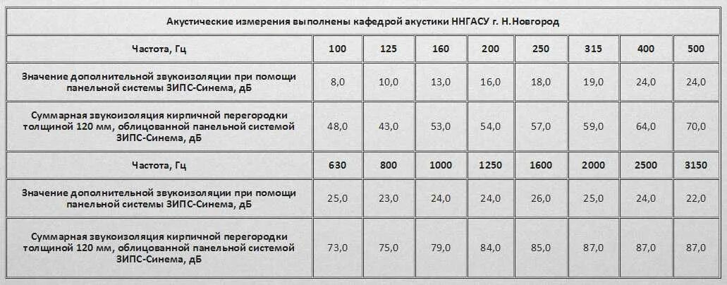 Плотность звукоизоляции. Звукоизоляция 75 ДБ. Сэндвич панель 200мм звукоизоляция ДБ. Индекс звукоизоляции пазогребневых перегородок. Звукоизоляция ДБ сэндвич панелей 100 мм.