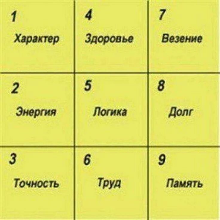 Что такое в д в дате рождения. Таблица нумерологии квадрат Пифагора. Таблица нумерологии квадрат Пифагора по дате рождения. Психоматрица таблица Пифагора нумерология. Квадрат судьбы Пифагора по дате рождения.