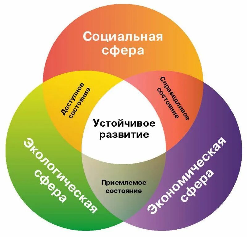 Группа устойчивое развитие. Устойчивое развитие. Модель устойчивого развития. Концепция устойчивого развития. Стратегия устойчивого развития.