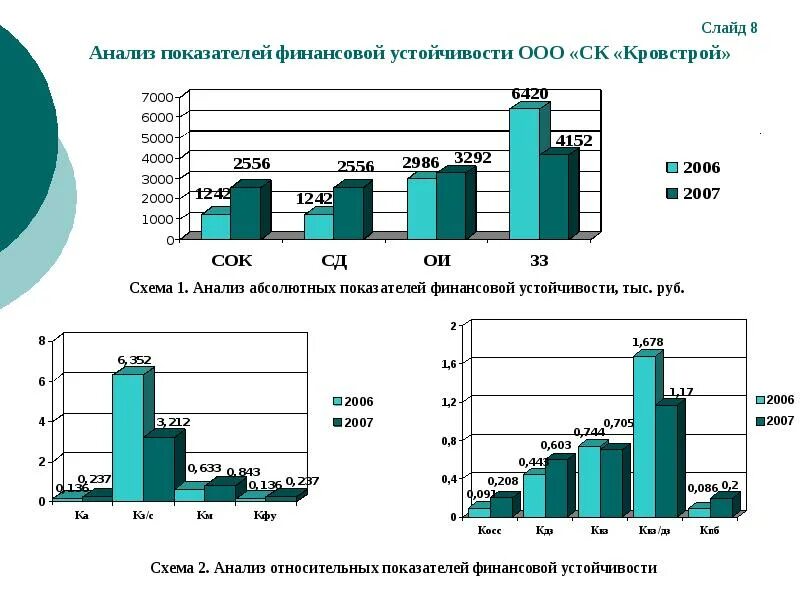 Диаграмма финансово экономическая. Динамика показателей финансовой устойчивости диаграмма. График финансовой устойчивости предприятия. Анализ финансов предприятия в диаграмме. Финансовая устойчивость график.