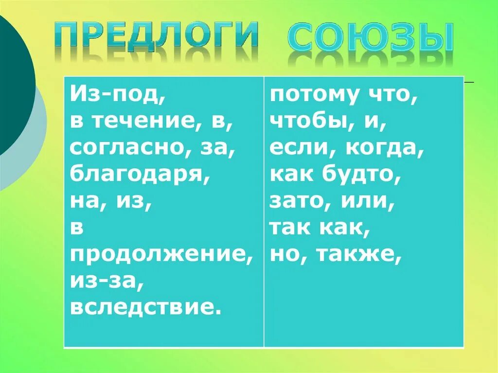 Как отличить союз от предлога. Предлоги и Союзы. Союзы. Союзы и частицы. Предлоги и Союзы в русском языке.