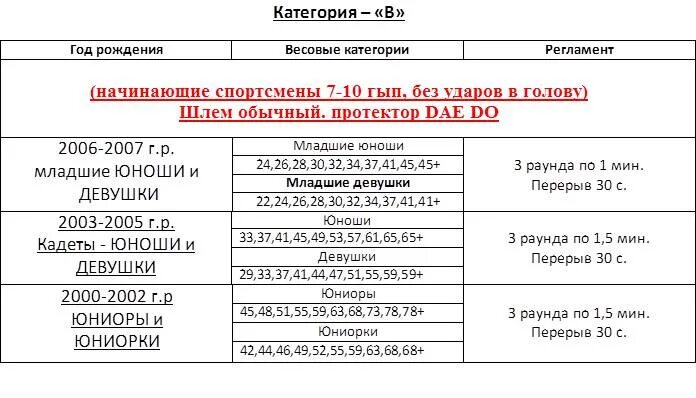 Весовые категории тхэквондо ИТФ дети. Весовые категории в тхэквондо ИТФ. Детские весовые категории в тхэквондо ВТФ. Весовые категории в тхэквондо дети. Весовые в тхэквондо