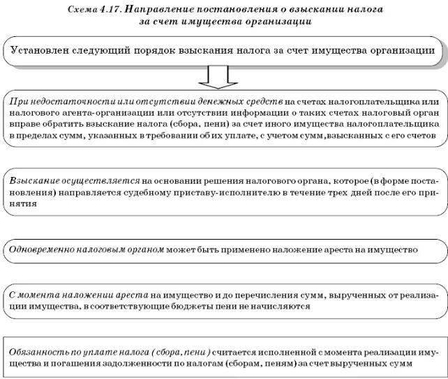 Взыскание недоимки за счет имущества. Порядок взыскания налога. Схема взыскания налогов. Обязанности по уплате налогов и сборов. Порядок взыскания налогов с организаций.