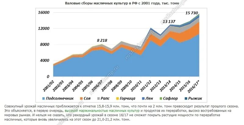Валовый сбор масличных. Мировой валовый сбор масличных культур. диаграмма мирового валового сбора масличных культур. диаграмма мировой валовый сбор масличных культур. валовой сбор масличных культур в мире.