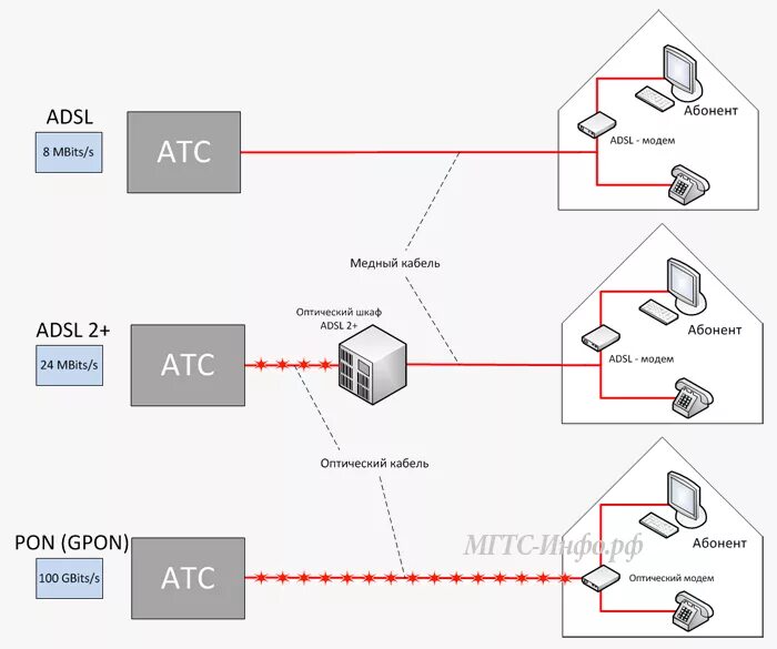 Типа пон. Схема подключения по технологии GPON. Схема сети GPON Ростелеком. Схема подключения интернет по оптоволокну. Топология сети GPON дерево.