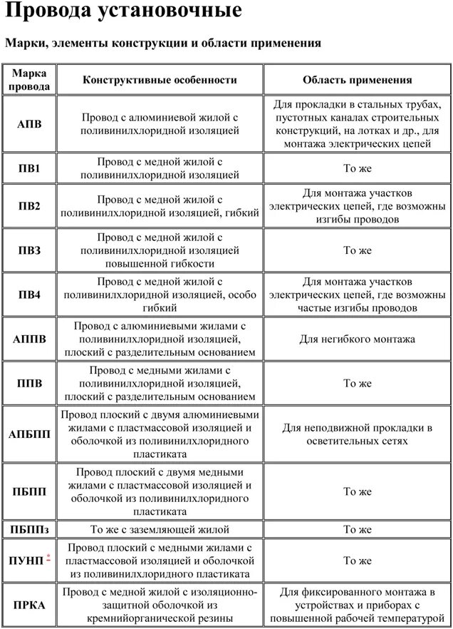 Виды кабелей таблица. Маркировка 4х жильного кабеля. Виды и назначение проводов и кабелей. Классификация электрических проводок. Классификация силовых кабелей по назначению.