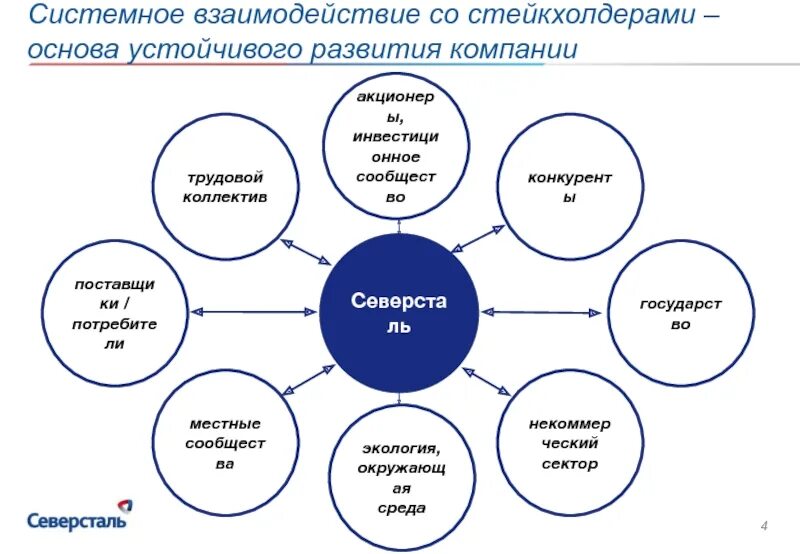 Основа устойчивого. Взаимодействие со стейкхолдерами. Стейкхолдеры корпорации. Интересы и взаимодействия стейкхолдеров. Стейкхолдеры это.