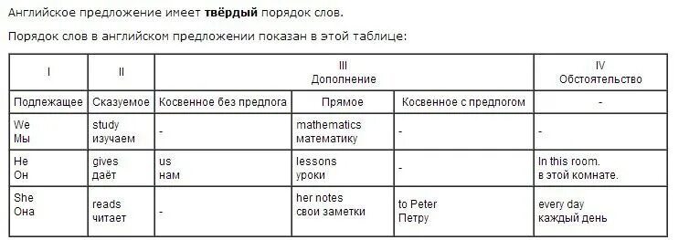 Правильно написать предложение на английском