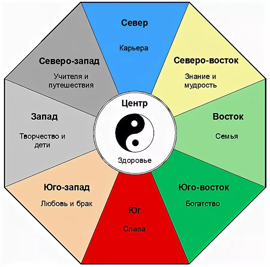 Зона северо восток. Зоны по фен шуй. Зоны по фен шуй в квартире. Зоны фен шуй в квартире. Феншуй цвета по секторам.