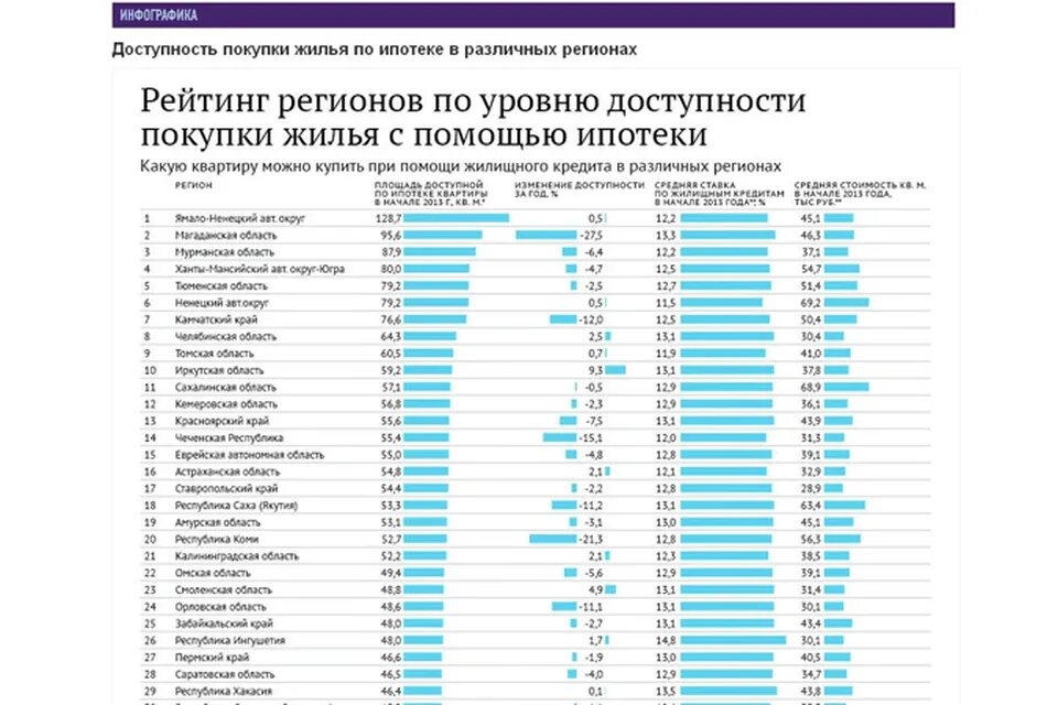 В среднем по стране дает. Рейтинг стран по доступности приобретения жилья. Средняя площадь жилья. Средняя площадь жилья по странам. Регион по доступности жилья в России.