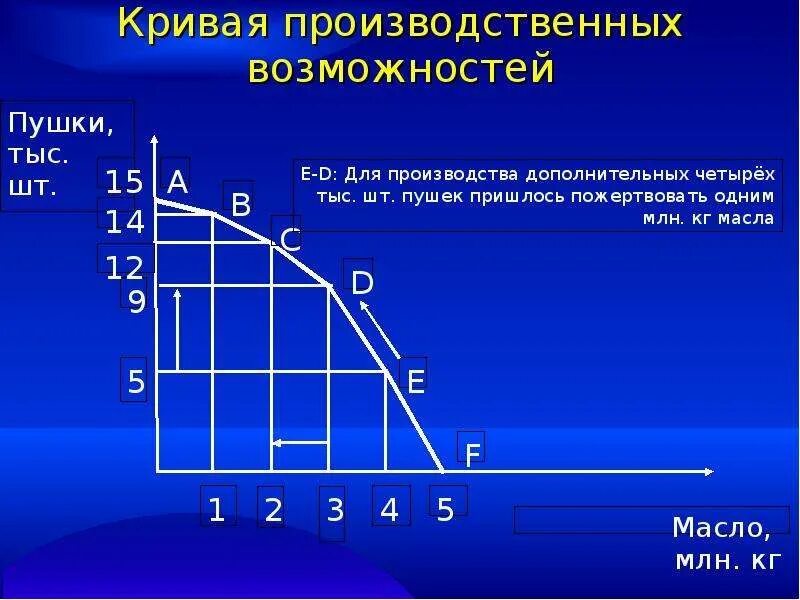 Кривая производственных возможностей альтернативные. Кривая производственных возможностей и ее характеристика. Модель Кривой производственных возможностей (КПВ): точки. Как построить КПВ. КПВ задачи экономика.