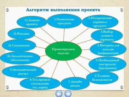 Проектно-исследовательская работа виды проектов. 5 класс технология виды проектов. Метод проектов на уроках. Метод проектной работы. 5 класс технология виды проектов.