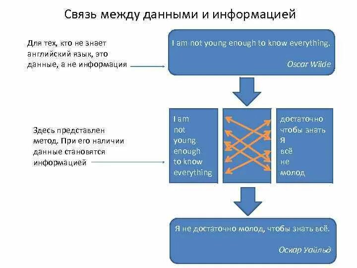 Сигналы данные информация. Сигнал данные информация знания. Информация сигнал сообщение данные. Сигнал это в информатике. Информационные сигналы и сообщения