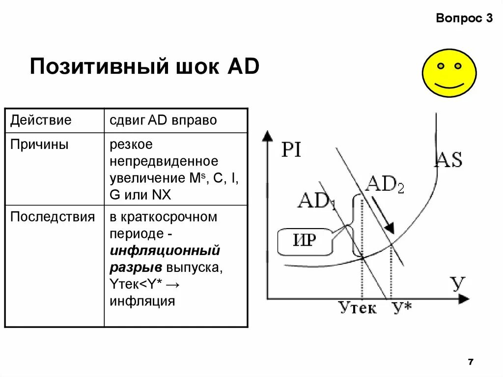 Разрыв выпуска. Макроэкономические Шоки. Позитивный ШОК. Позитивный ШОК предложения график. Позитивный ШОК В краткосрочном периоде вызовет.