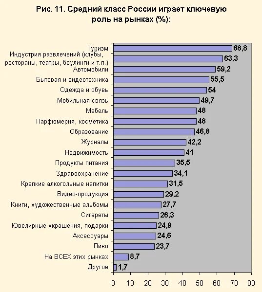 Сокращение среднего класса. Сокращение среднего класса