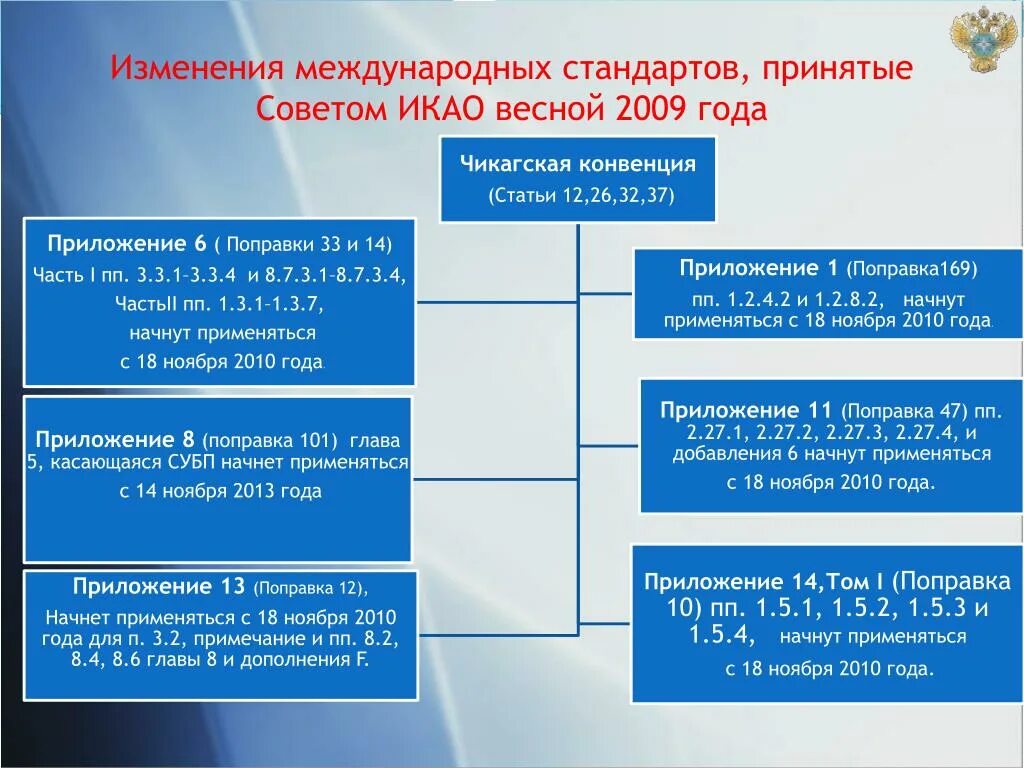 Поправка 33. Международные стандарты гражданской авиации. Международные стандарты ИКАО. Международная организация гражданской авиации стандарт. Система управления безопасностью полетов.