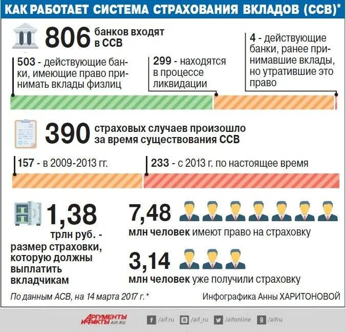 Какая страховая сумма на вклады. Страхование вкладов. Застрахованные вклады в банках сумма. Застрахованная сумма депозита это. Страхование вкладов сумма.