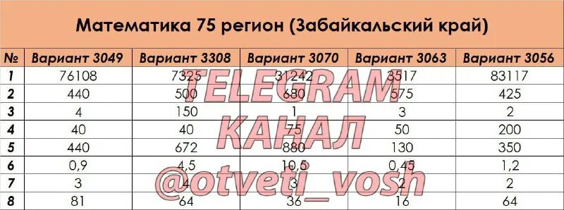 подсказки на огэ по математике. математика 75 регион. ответы на пересдачу огэ. огэ математика 14 регион. ответы на огэ по информатике 2023 75 регион.