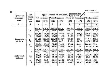 График трудоемкости
