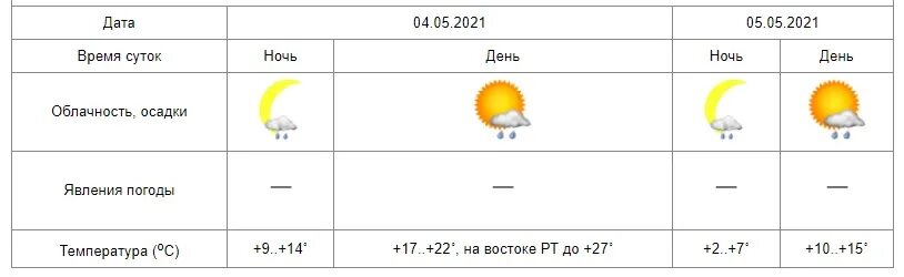 Прогноз лета в татарстане. Погода в казани. погода в казани на неделю точный. прогноз погоды в казани на неделю 14 дней. погода в казани на 10 дней.