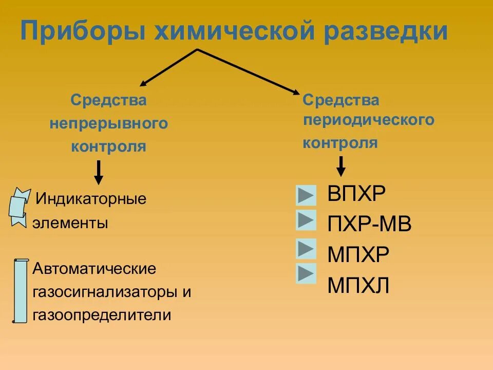 Средства непрерывного контроля