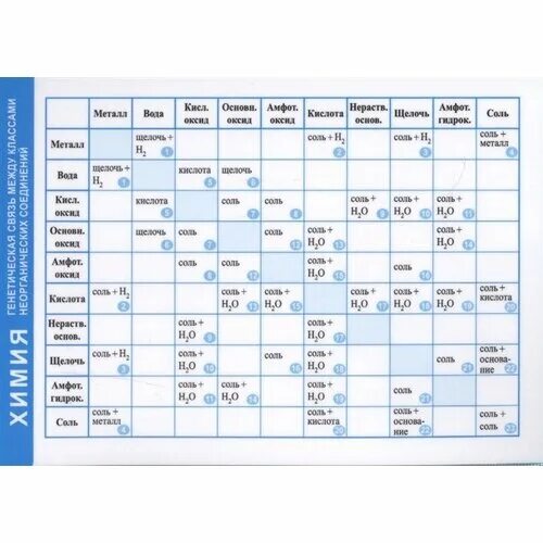 Взаимодействие между классами неорганических соединений. Взаимосвязь классов неорганических соединений. Взаимосвязь классов неорганических веществ таблица. Генетическая связь неорганических соединений. Взаимосвязь неорганических веществ химия.