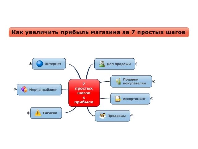 Как увеличить прибыль. Способы увеличения прибыли на магазине. Как увеличить прибыль магазина. Как увеличить выручку в магазине. Повышение прибыли за счет