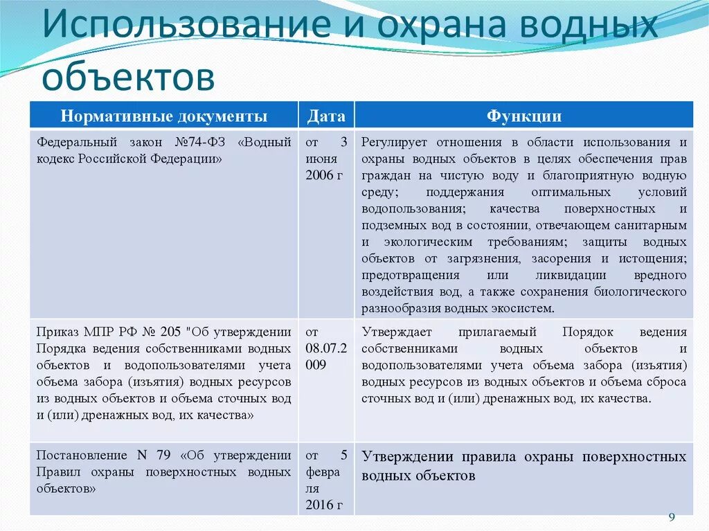 Использование и охрана водных объектов. Виды охраны водных ресурсов. Рациональное использование и охрана водных объектов. Способы использования и охраны водных объектов в РФ.