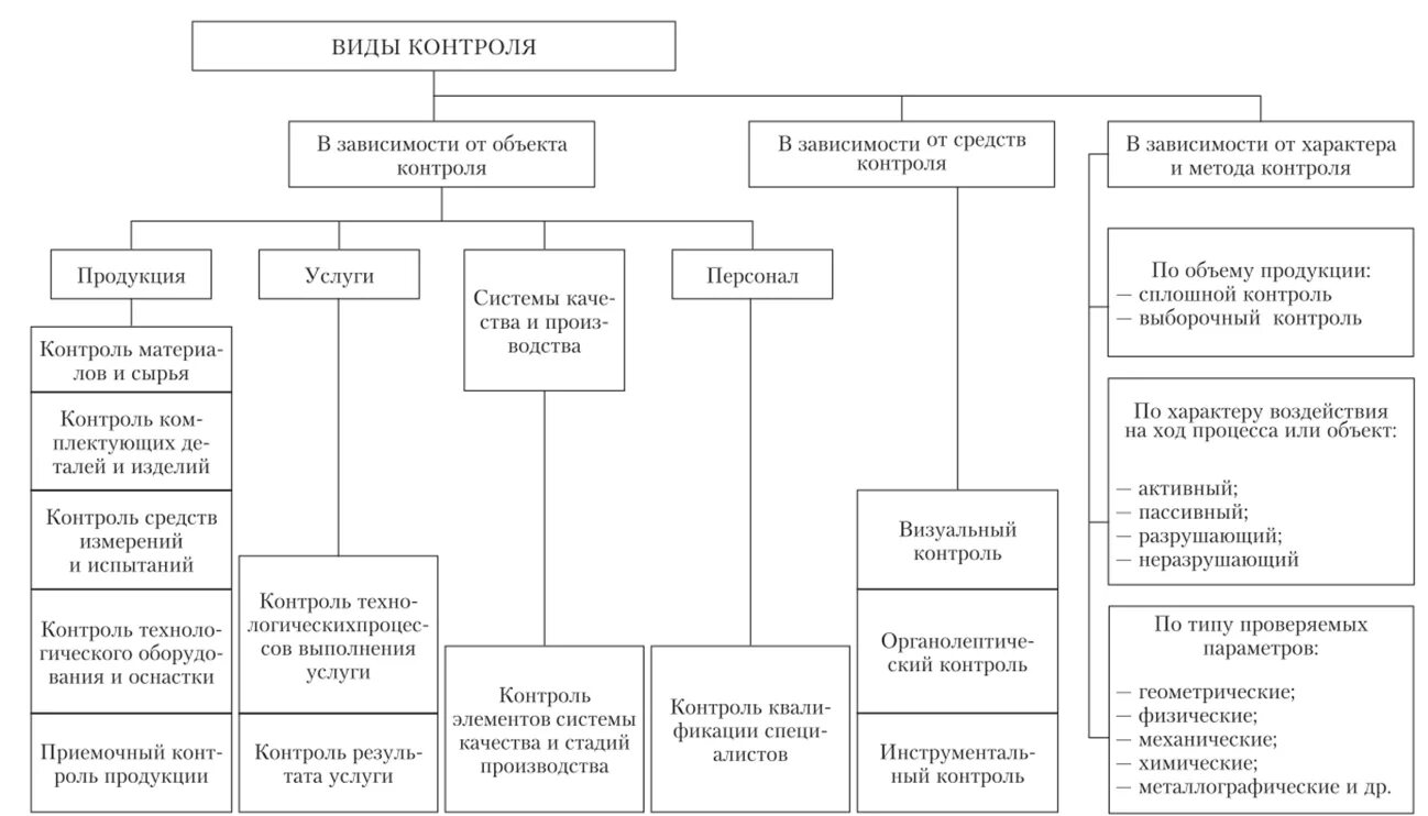 Классификация контроля продукции. Виды контроля качества продукции. методы испытаний продукции. методы испытаний при контроле качества продукции. классификация видов контроля.