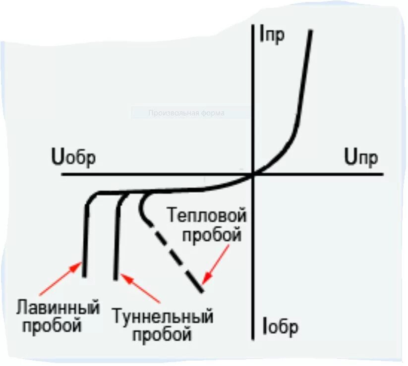 Какие виды пробоя. Туннельный пробой стабилитрона. Тепловой пробой диода вах. Вах PN перехода электрический пробой. Лавинный пробой стабилитрона.