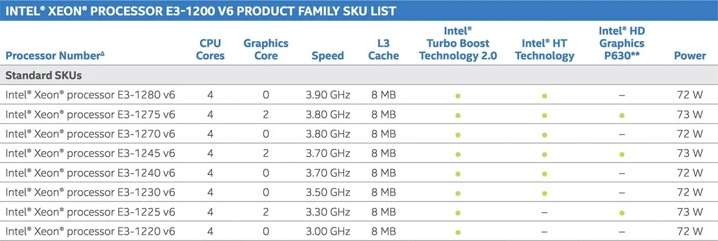 Сравнение процессоров xeon e5. Таблица процессоров Xeon v3. Intel Xeon Processor e3-1285l v4. Xeon e3-1200 v3. Intel Xeon 6534 Turbo Boost Table.