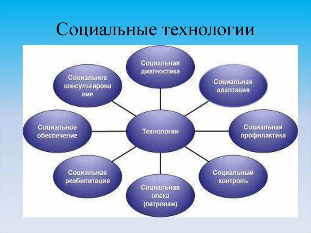 Технология социальной работы. Социальные технологии в социальной работе. Социальные технологии примеры. Какие технологии социальной работы.