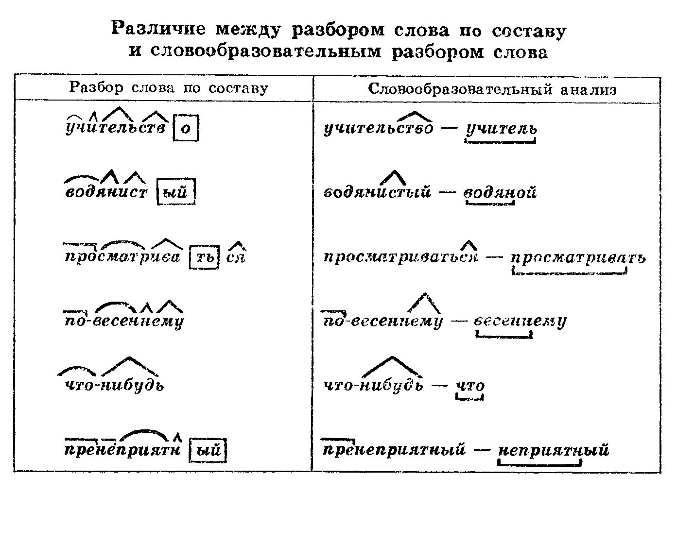 Несчастье морфемный. Схема словообразовательного разбора. Морфемный и словообразовательный анализ пример. Словообразовательный разбор слова словообразование. Словообразовательный разбор примеры.