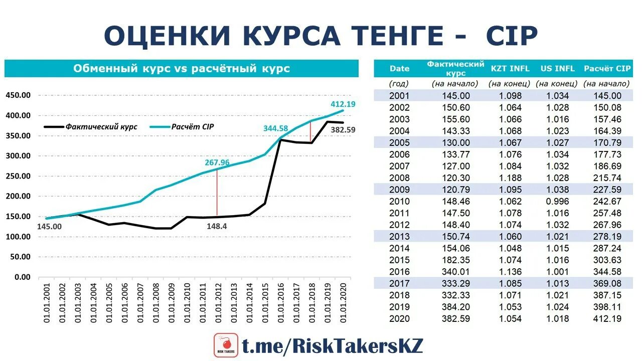 Перевод курса тенге. Курс тенге. Тенге курс 2010 года. Курс тенге к суму. Курс тенге в Омске.