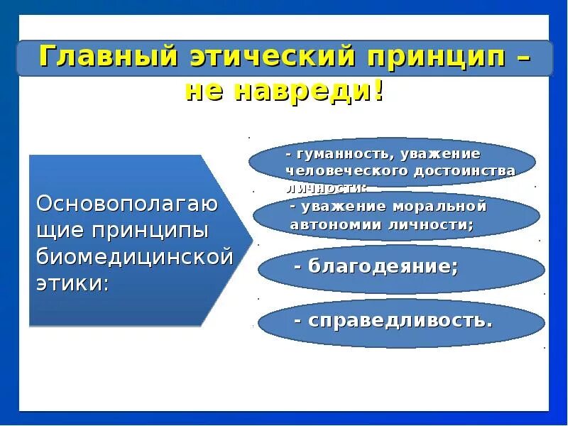 Принцип этичности. Принципы деонтологии в медицине. Этические принципы медицинской деятельности. Принципы этики в медицине. Основной этический принцип в медицине.